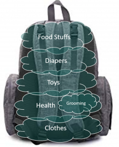 Visual Representation of what goes in a diaper bag and where (rear view)
